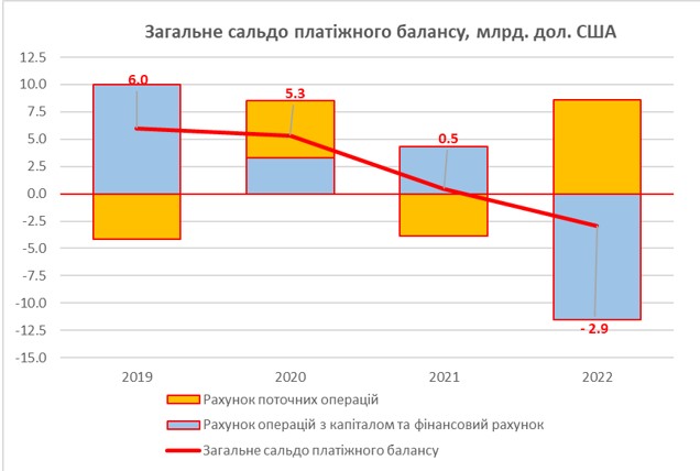 Як шок воєнної економіки впливає на платіжний баланс і курс гривні